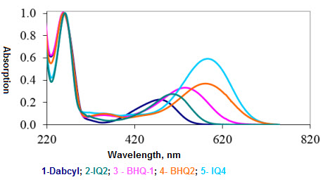 IQ Quencher UV Spectra